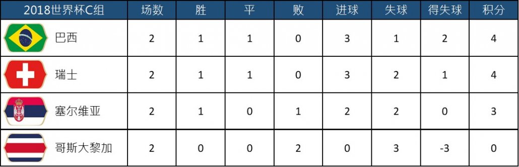 (赛事预测分析)2018 世界杯C组 最后一轮赛事 塞尔维亚 vs 巴西