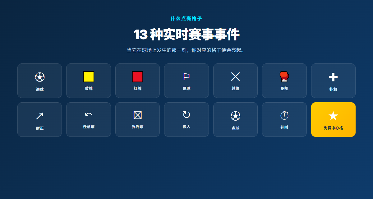 点亮 Football Bingo 格子的 13 种实时足球事件：进球、黄牌、红牌、角球、越位、犯规、扑救、射正、任意球、界外球、换人、点球、补时