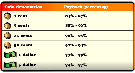 10 Slot Machines Terminology That You Should Know - Denomination