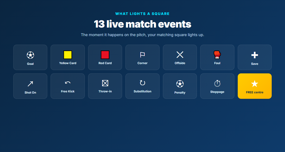 The 13 live football events that light up a Football Bingo square: goal, yellow card, red card, corner, offside, foul, save, shot on target, free kick, throw-in, substitution, penalty, stoppage